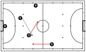 Caracter Sticas Do Sistema T Tico Ofensivo No Futsal Ci Ncia Da Bola